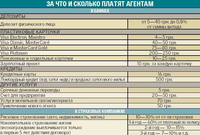 На банке можно заработать 10 000грн, не вкладывая в него денег