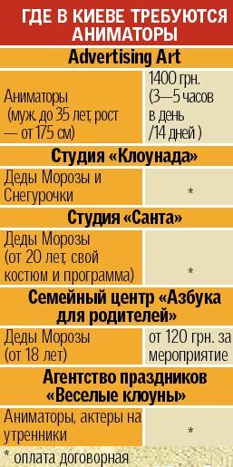 Подработав на Новый год можно заработать от 1500 до 7000 грн