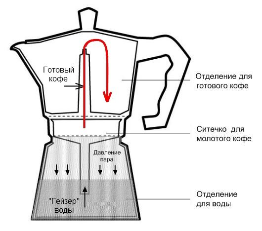 Как итальянцы из стиральной машины изобрели кофеварку