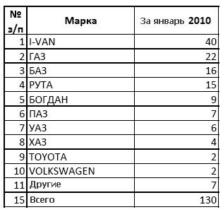 Топ-10 самых продаваемых авто в Украине: итоги января