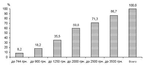 Большинство украинцев зарабатывают менее 3500 грн.