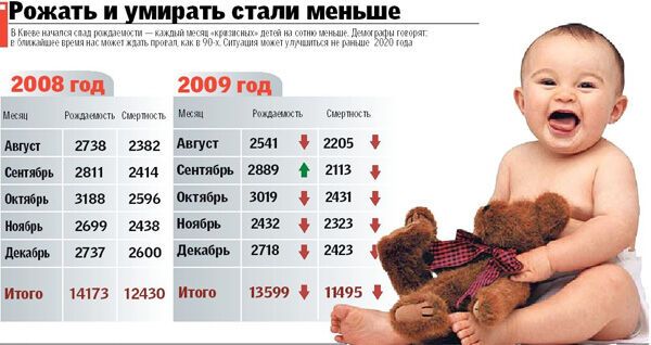 Киев оказался на пороге демографической ямы