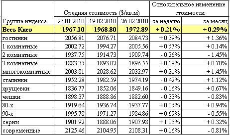 Цены на жильё растут 