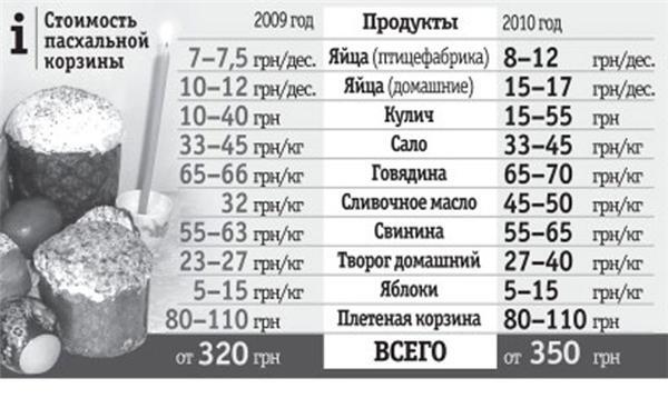 Цены готовятся к пасхальному скачку. Чем запасаться