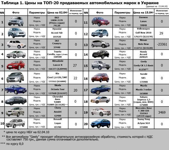 20 самых продаваемых автомобилей в Украине