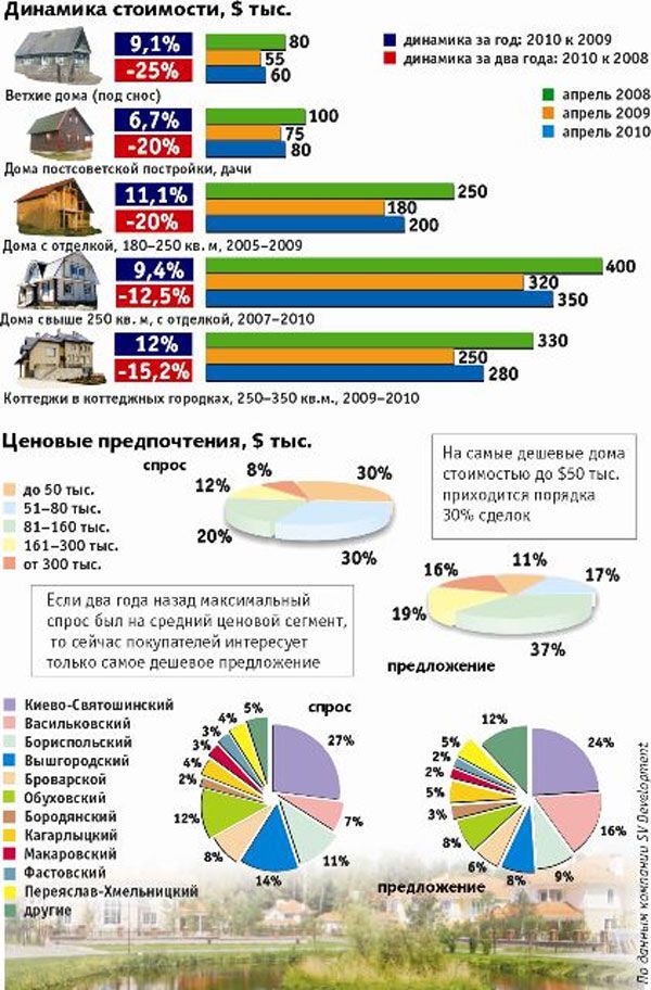 Киевляне начали скупать загородное жилье