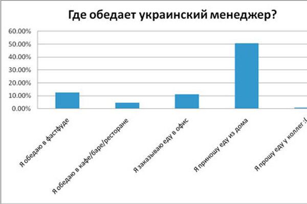 Чем обедают украинцы в офисах