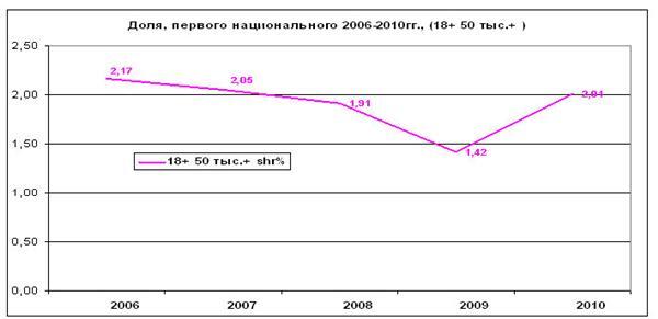 У рейтингу телеканалів - великі зміни
