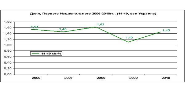 У рейтингу телеканалів - великі зміни