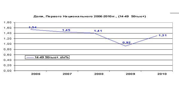У рейтингу телеканалів - великі зміни