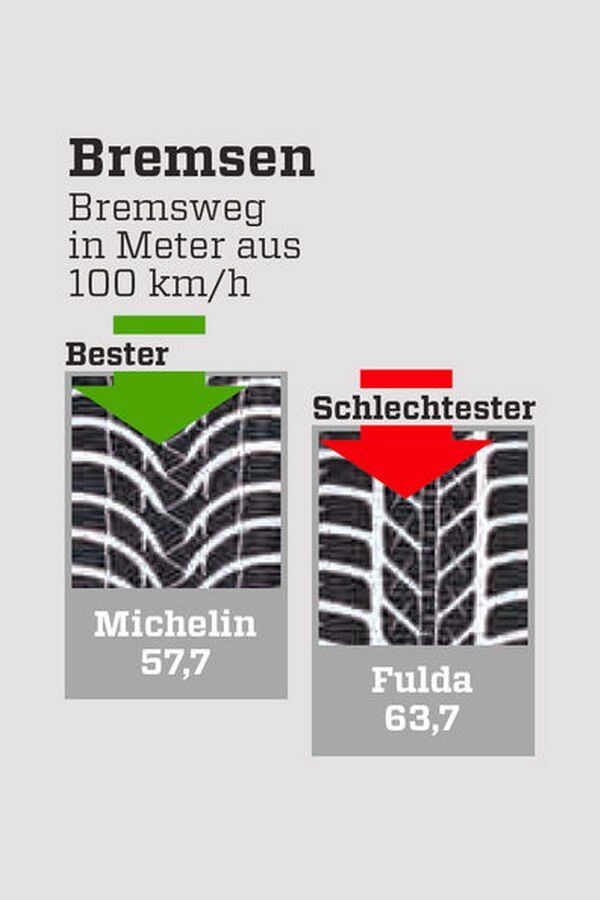 В Германии составлен рейтинг лучших зимних шин 