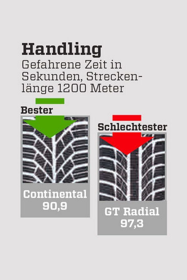 В Германии составлен рейтинг лучших зимних шин 