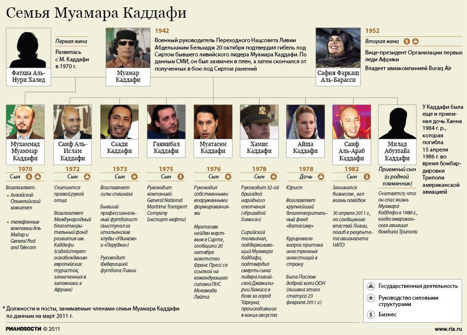 Семья убитого Муамара Каддафи переедет жить в ЮАР