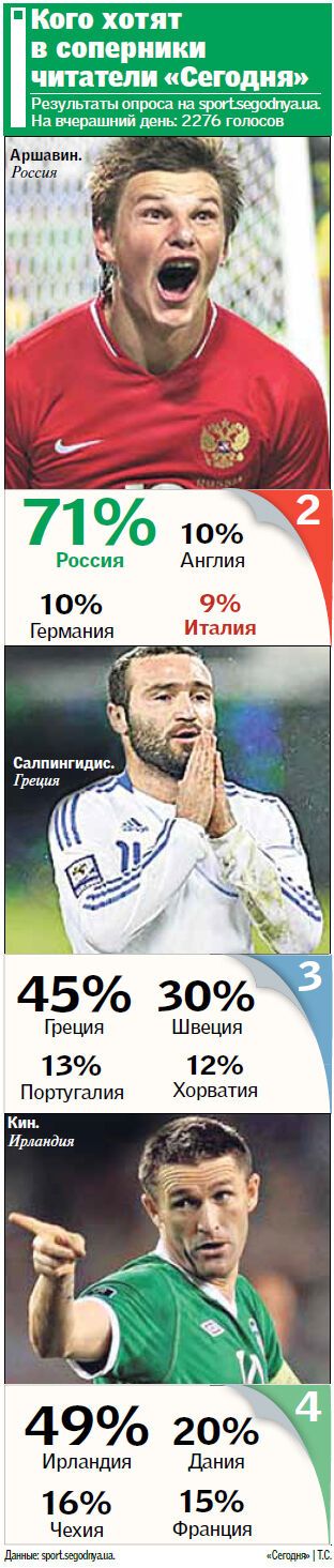 Сегодня жеребьевка Евро-2012: плюсы и минусы всех вариантов для Украины