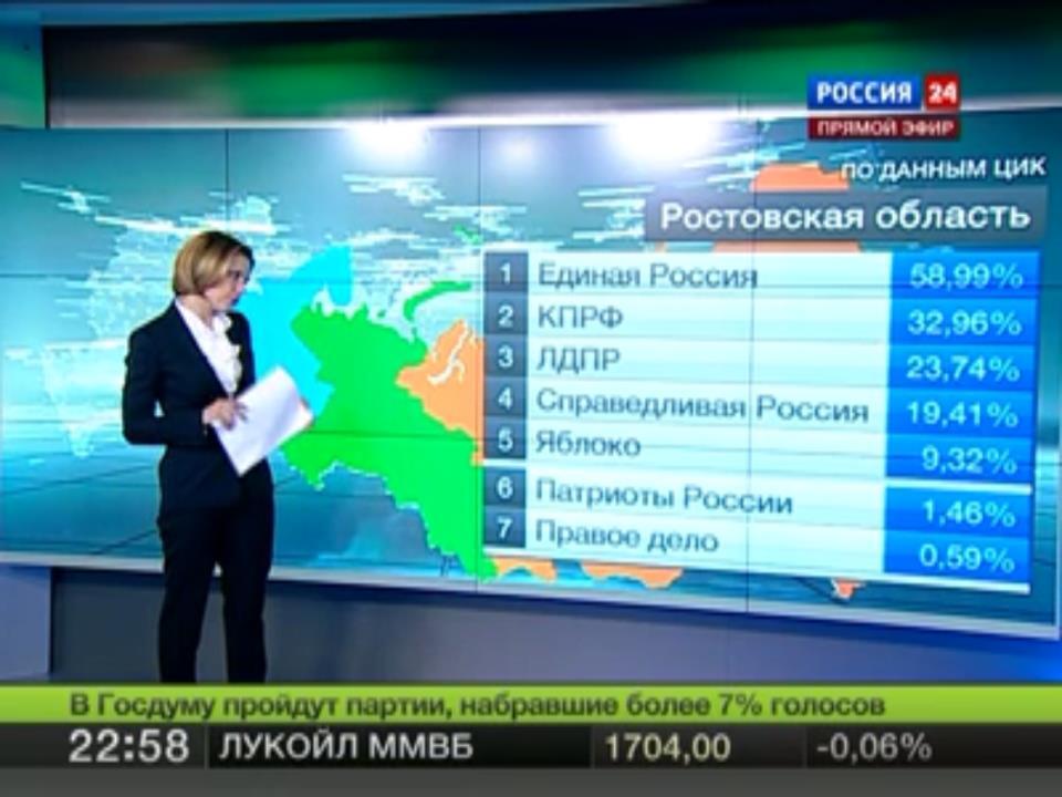 По ТВ в России показали, что проголосовали 146% россиян