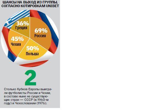 Евро-2012. Интриги групп и шансы сборных на выход