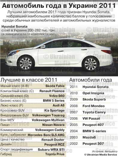 В Украине определили «Автомобиль Года 2011». Инфографика