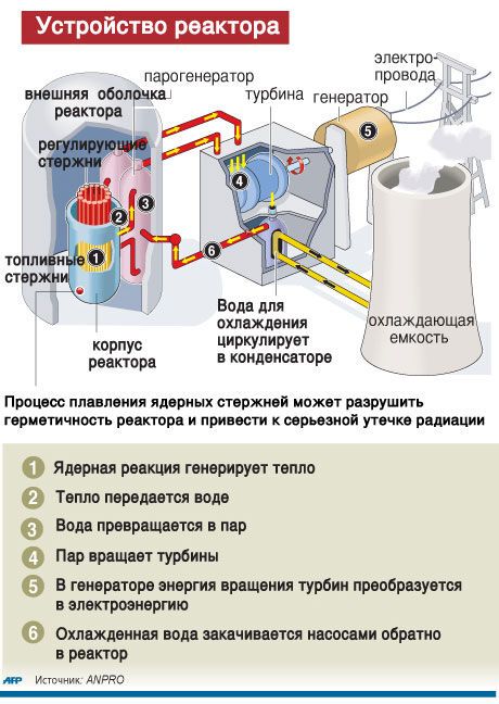 Як відбулася аварія на "Фукусімі"? Деталі і подробиці в картинках