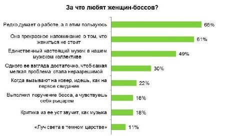 За що чоловіки люблять жінок-босів
