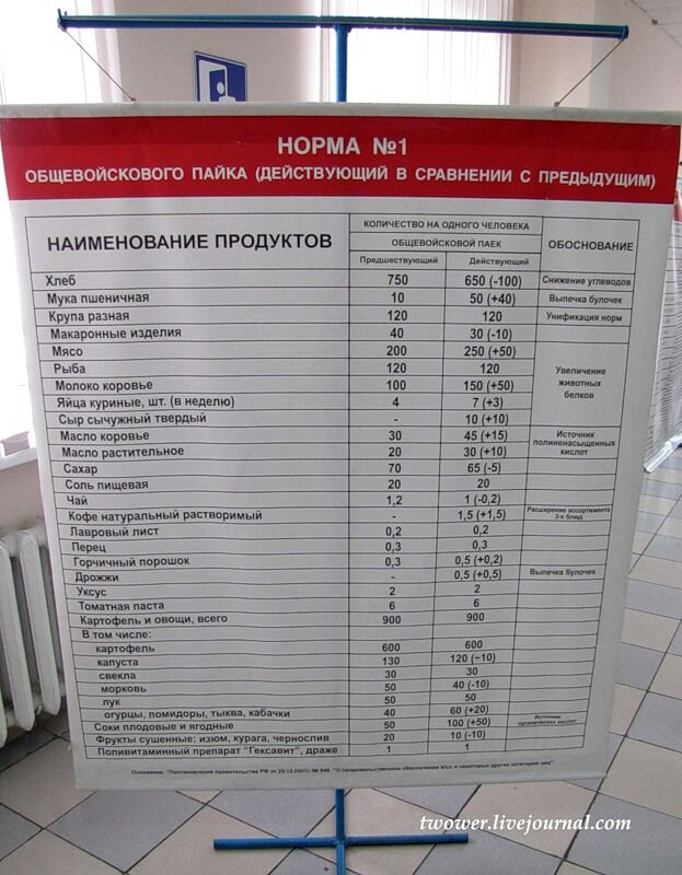 Питание в армии