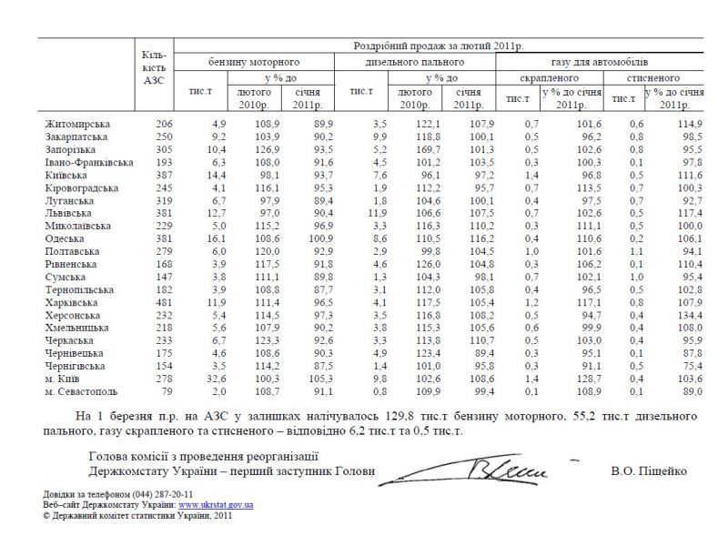 С подорожанием бензина украинцы стали его больше потреблять. Документ