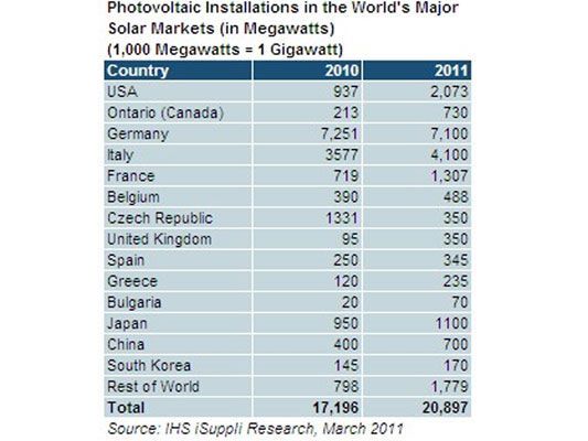 Солнце спасет мировую энергетику