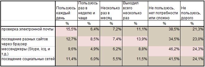 30% украинцев пользуются мобильным интернетом
