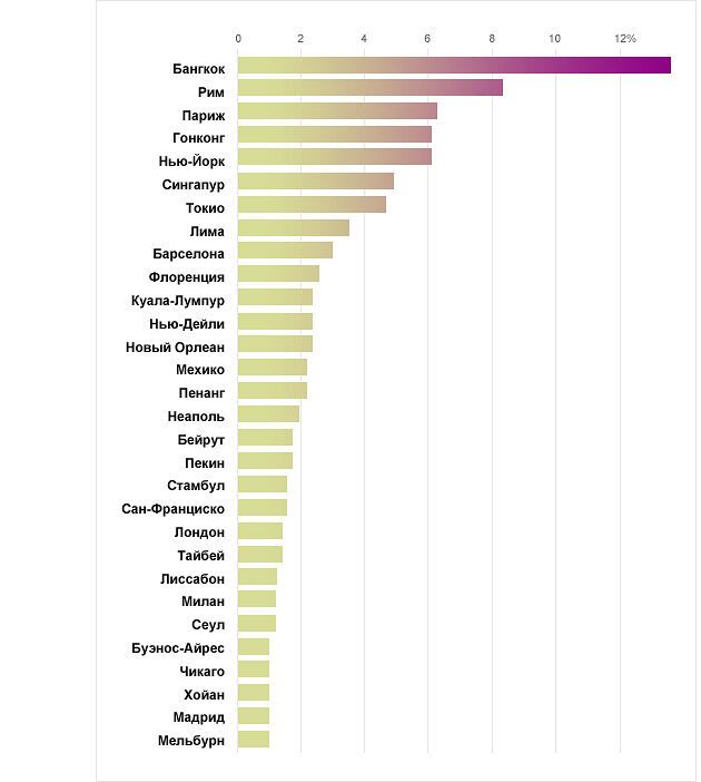 Мета для гастропутешествія