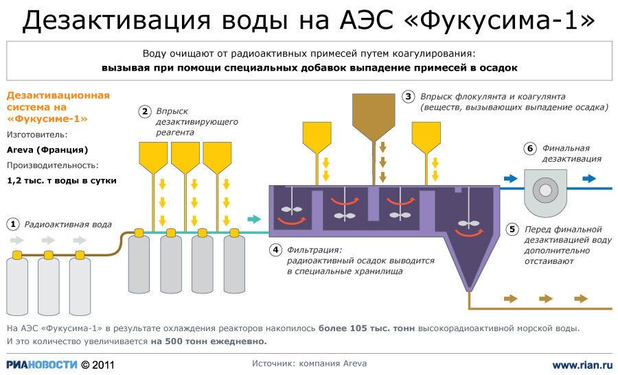 Пробний запуск системи дезактивації води на "Фукусіма-1" затримується