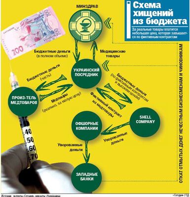 Дело о вакцинах: как обворовывали украинцев