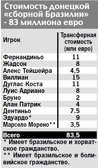 "Шахтер" уже отправил в Бразилию 83 миллиона евро