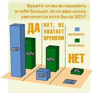 Вкладывать деньги в себя - самое надежное капиталовложение