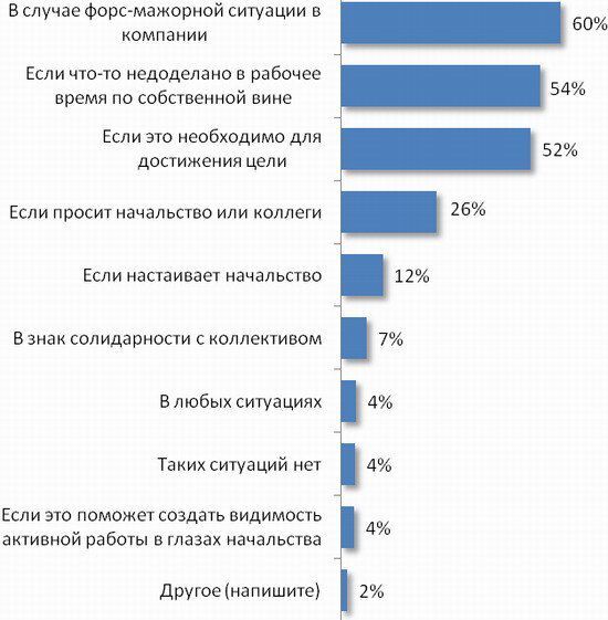 Подавляющее число украинцев работают безоплатно и сверхурочно