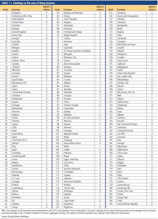 Украина взлетела в рейтинге Doing Business-2013