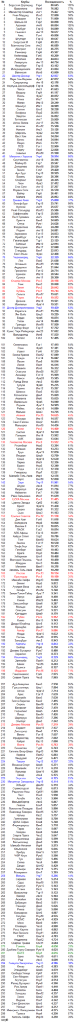 "Шахтер", "Металлист" и "Динамо" вошли в Топ-100 самых посещаемых клубов