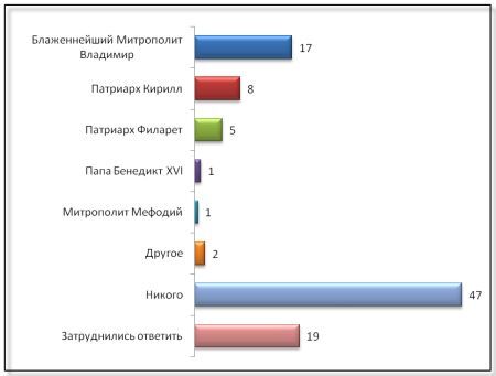 Більше 90% жителів центру і південного сходу України вірять в Бога