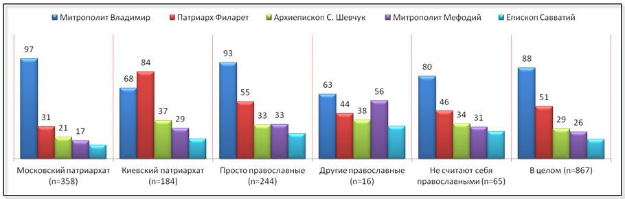 Більше 90% жителів центру і південного сходу України вірять в Бога