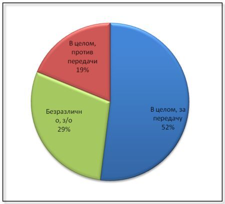 Більше 90% жителів центру і південного сходу України вірять в Бога