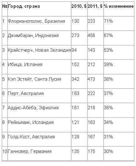 Стали известны самые дорогие отели мира