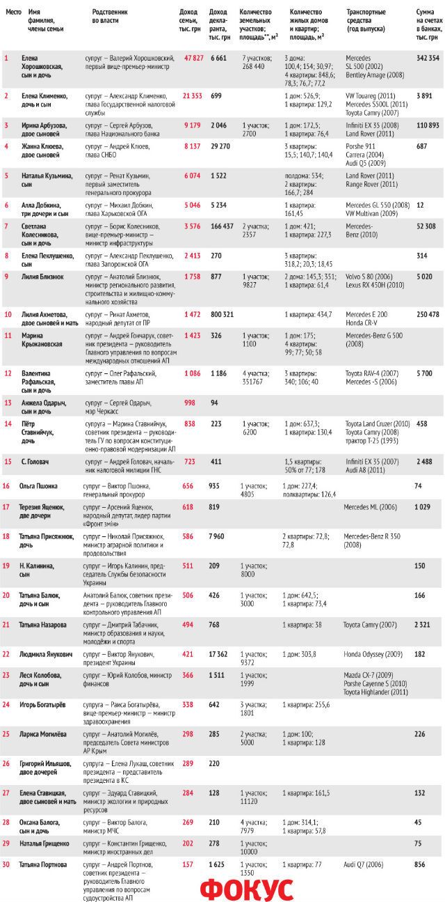 Составлен рейтинг самых богатых семей украинских политиков