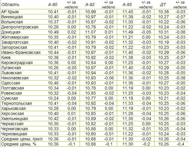 Бензин в Украине дешевеет медленно, но уверенно