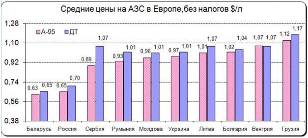 На европейском рынке топливо дешевеет