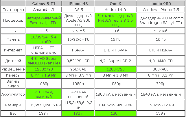 Сравнение Samsung Galaxy S III с главными конкурентами. Фото + таблица 