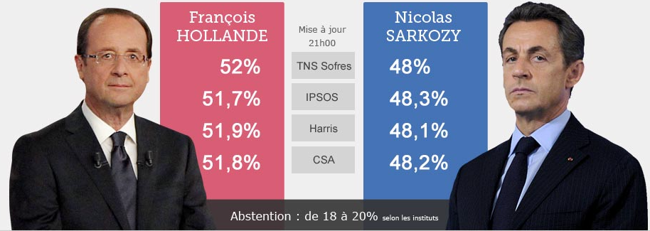 Отрыв Олланда от Саркози превысил 2%
