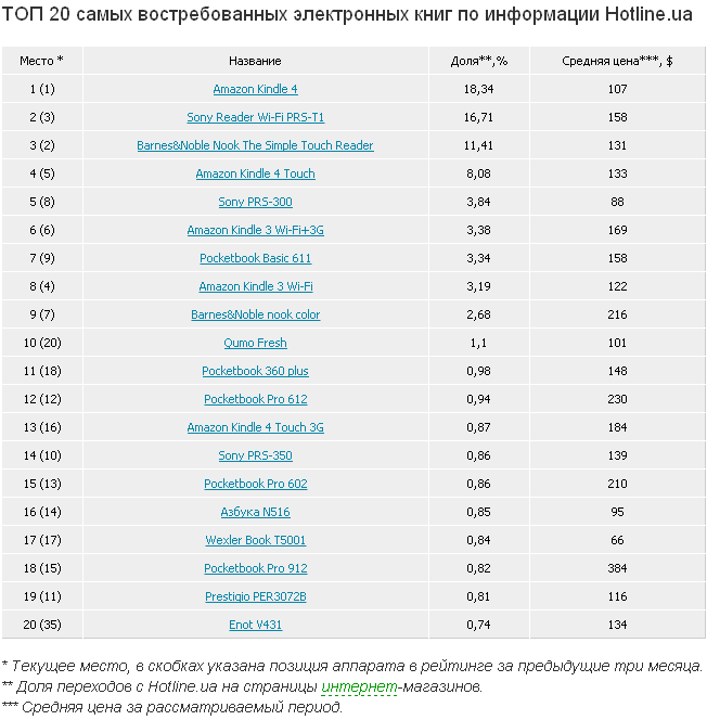 Двадцатка самых востребованных в Украине электронных книг