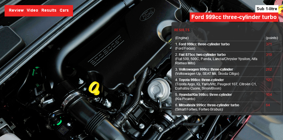 Названы лучшие автомобильные двигатели 2012 года. Фото 