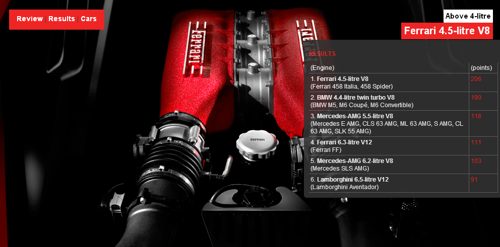 Названы лучшие автомобильные двигатели 2012 года. Фото 