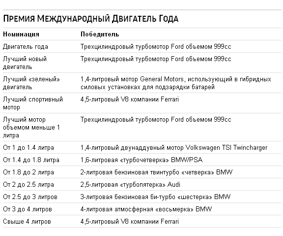 Названы лучшие автомобильные двигатели 2012 года. Фото 