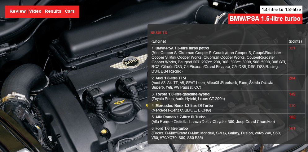 Названы лучшие автомобильные двигатели 2012 года. Фото 