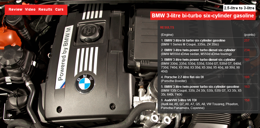 Названы лучшие автомобильные двигатели 2012 года. Фото 